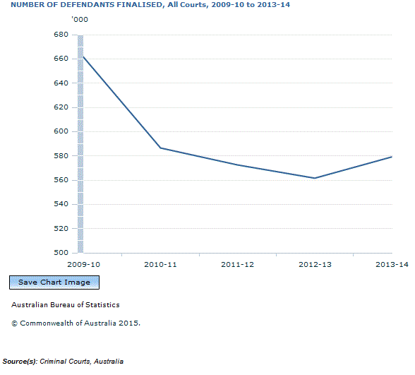 Graph Image for NUMBER OF DEFENDANTS FINALISED, All Courts, 2009-10 to 2013-14